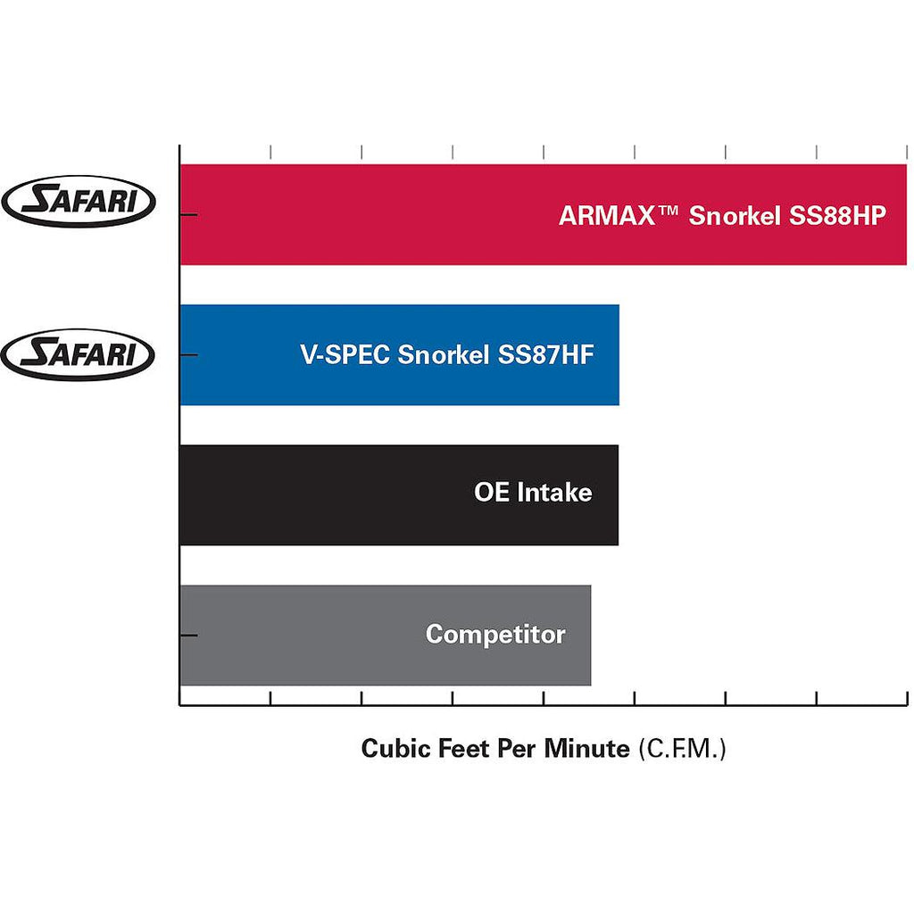 Safari Armax Snorkel for Toyota Landcruiser 100 Series All Engines (03/1998 - 10/2007)
